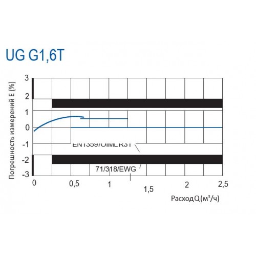 СЧЕТЧИКИ ГАЗА UG G1,6