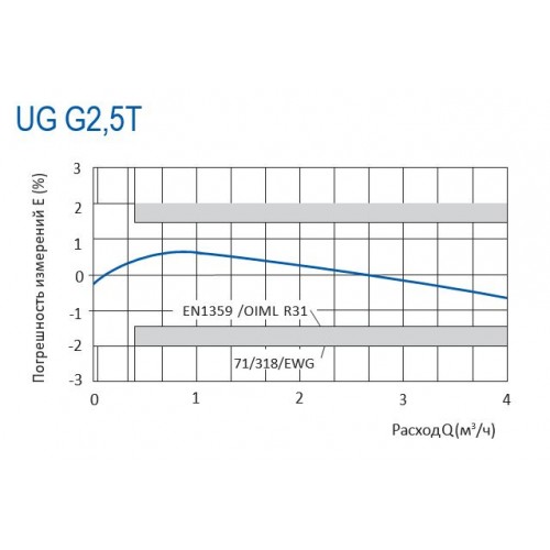 СЧЕТЧИКИ ГАЗА UG G2,5;