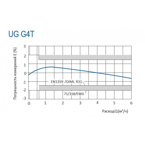 СЧЕТЧИКИ ГАЗА UG G4T