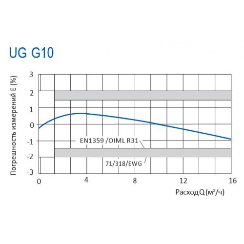 СЧЕТЧИКИ ГАЗА UG G10