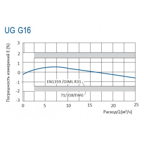 СЧЕТЧИКИ ГАЗА UG G16