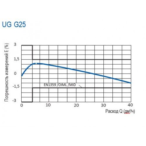 СЧЕТЧИКИ ГАЗА UG G25