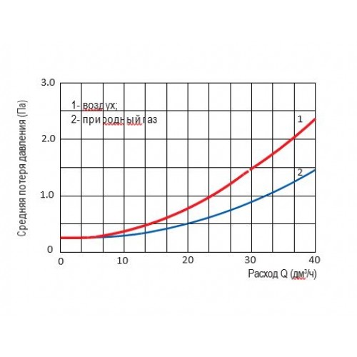 СЧЕТЧИКИ ГАЗА UG G25